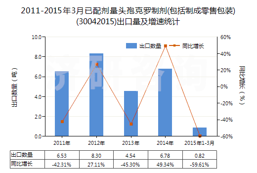 2011-2015年3月已配劑量頭孢克羅制劑(包括制成零售包裝)(30042015)出口量及增速統(tǒng)計